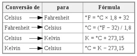 1) A fórmula que converte a temperatura medida em graus Celsius